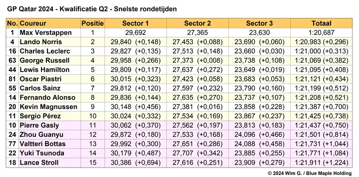 Tabel 3.
Einduitslag Q2, kwalificatie Grand Prix van Qatar, 2024