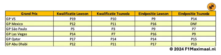 De kwalificatieresultaten en eindresultaten van Lawson en Tsunoda in 2024.