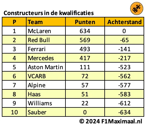 <i>Tabel 4. Red Bull eindigt boven Ferrari in het constructeurskampioenschap.</i>