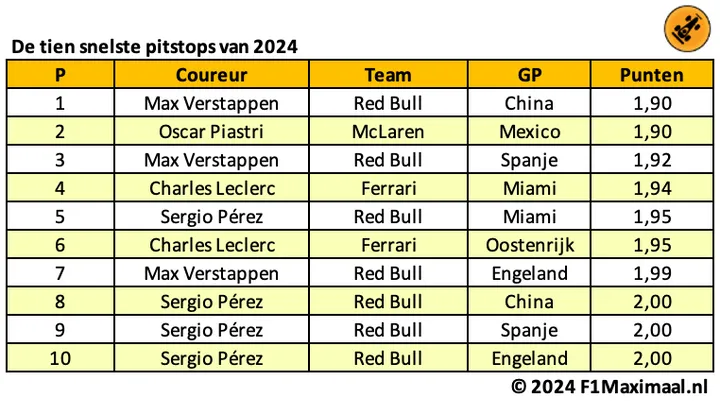 <i>De snelste pitstops van 2024.</i>