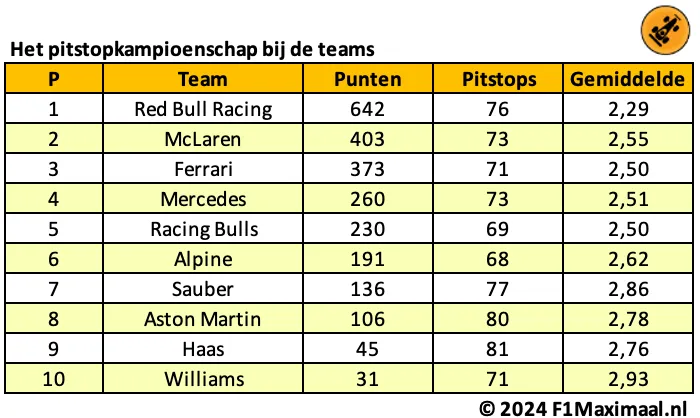 <i>Tabel 3. Red Bull blijft de koning van de pitstops.</i>