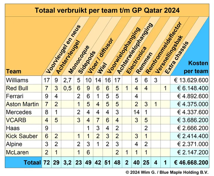 <i>Williams lijkt bij de constructeurs al helemaal niet meer in te halen.&nbsp;</i>