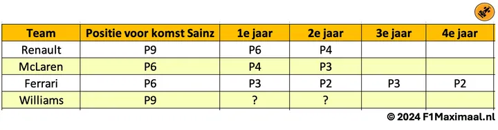 De posities in het kampioenschap van de teams voorafgaand aan de komst van Sainz en in de jaren waarin Sainz bij het team reed (Bron: F1Maximaal.nl).