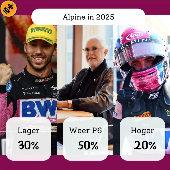 De meningen binnen de F1Maximaal.nl-redactie  over de resultaten van Alpine, zijn verdeeld.