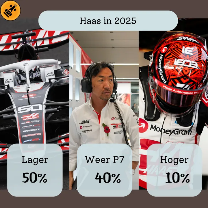 De redactie van F1Maximaal.nl verschilt van verwachting voor het team van Haas in 2025.