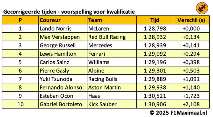 <i>McLaren is de favoriet in de kwalificatie, maar de verschillen zijn klein.</i>