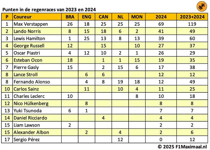 <i>Verstappen is de absolute regenkoning.</i>