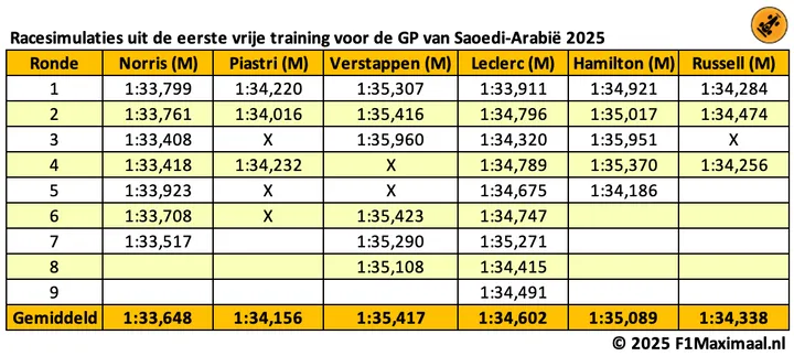 <i>Verstappen begon met een grote achterstand.</i>