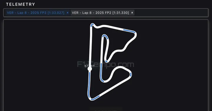 Waar Verstappen domineerde in VT2 en VT3, een vergelijking van zijn eigen rondes. (Bron: F1-tempo.com).