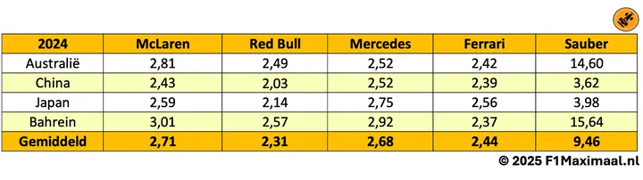 Tabel 2. De gemiddelde pitstoptijden van de vier topteams en Sauber tot en met de eerste vier races van 2024.