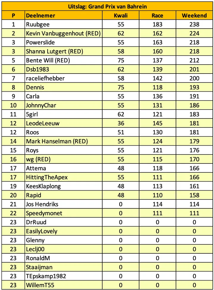 tabel f1maximaal voorspelt bahrein 1