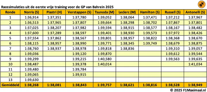 tabel long runs bahrein