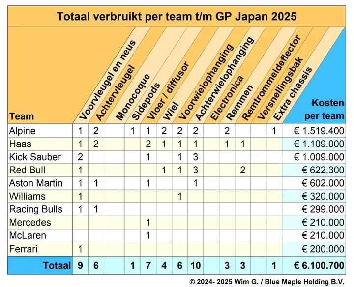 Tabel 6. Schade per team opgelopen tot en met de Grand Prix van Japan.