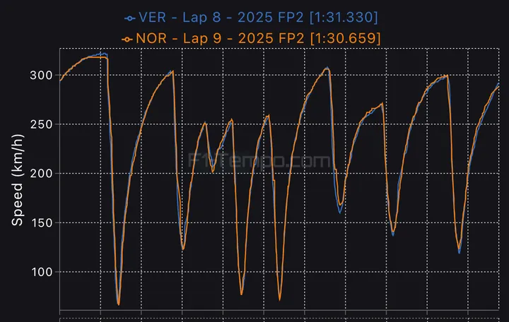 De snelste ronde van Verstappen en Norris onder de loep. (Bron: F1-tempo.com)