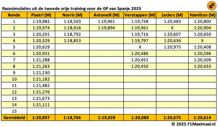 <i>Verstappen is sneller dan Ferrari en Piastri. Norris en Antonelli reden met minder brandstof met mediums.</i>