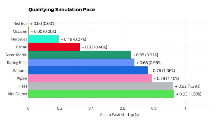 De kwalificatiesimulaties, illustratie door Formula1.com.