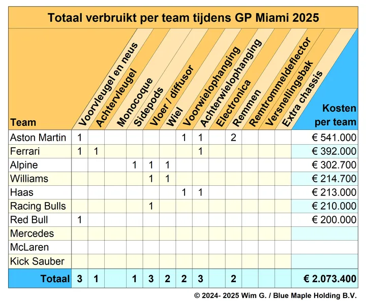 teams miami 2025 brokkenpiloten