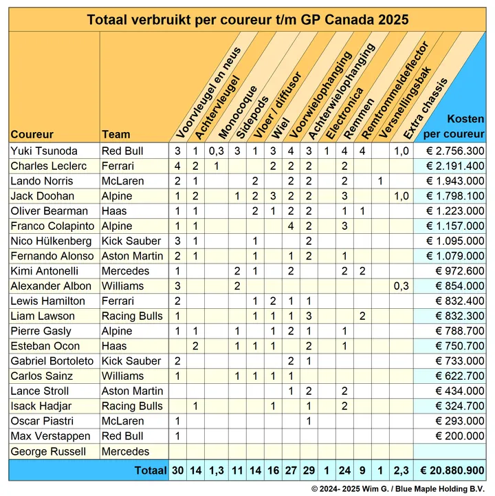 coureurs tot en met canada 2025 brokkenpiloten