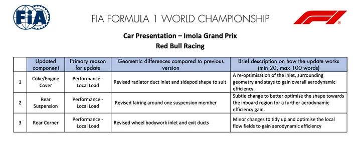 De upgrades, aangeleverd door Red Bull, aan de FIA. (Bron: FIA Documents)