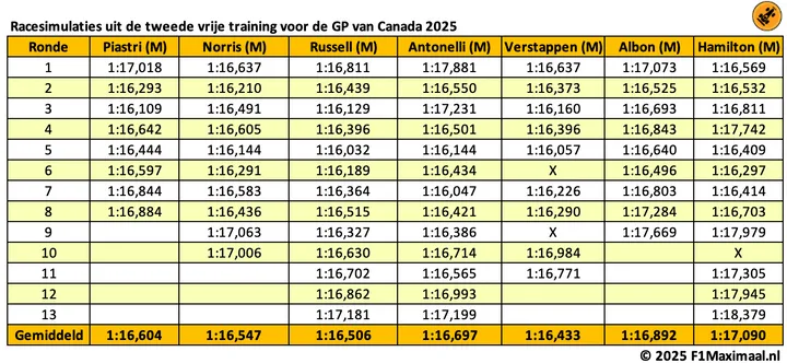 <i>Verstappen klokt voor het eerst dit seizoen het beste gemiddelde.</i>