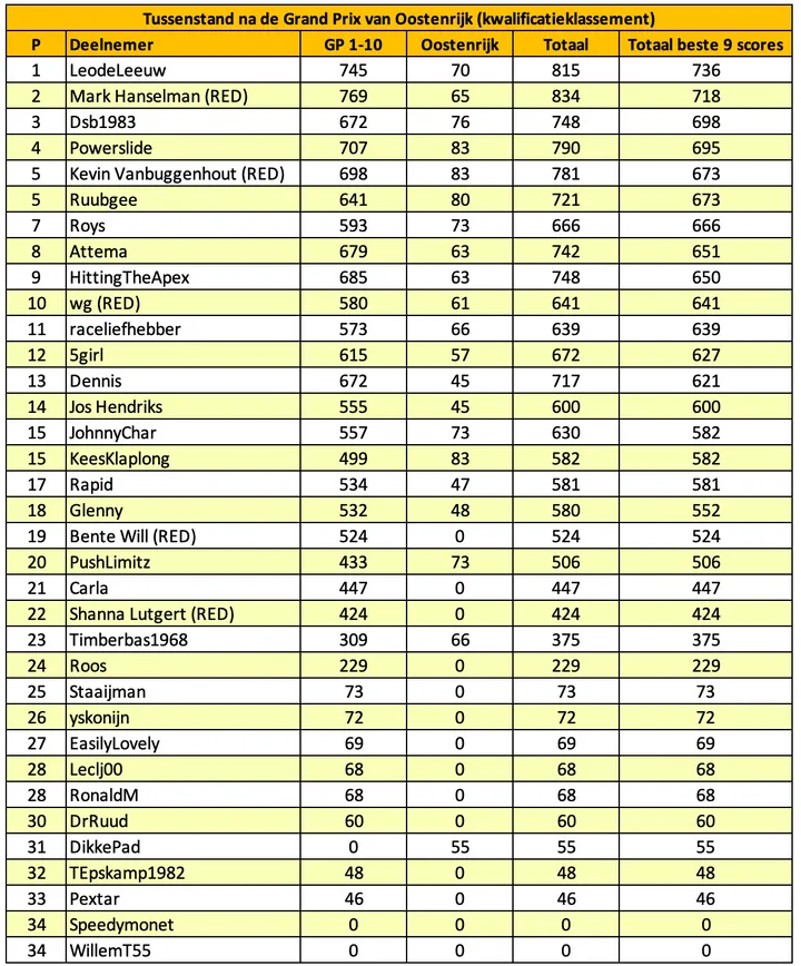 tabel f1maximaal voorspelt oostenrijk 1 124