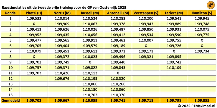 <i>Verstappen rijdt met zachte banden.</i>