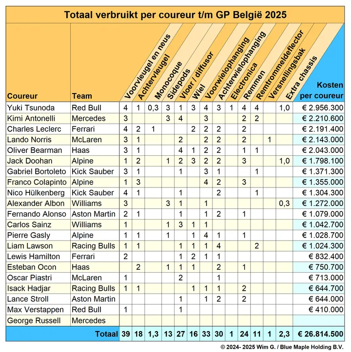 Coureurs tot en met België 2025 Brokkenpiloten