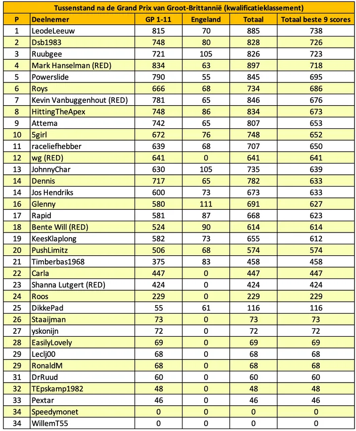 tabel-f1m-voorspelt-engeland-13