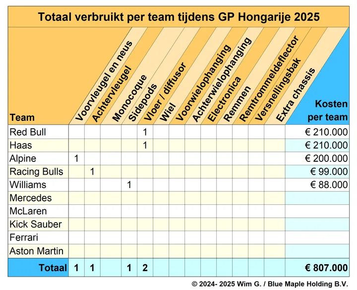 Teams Hongarije 2025 Brokkenpiloten