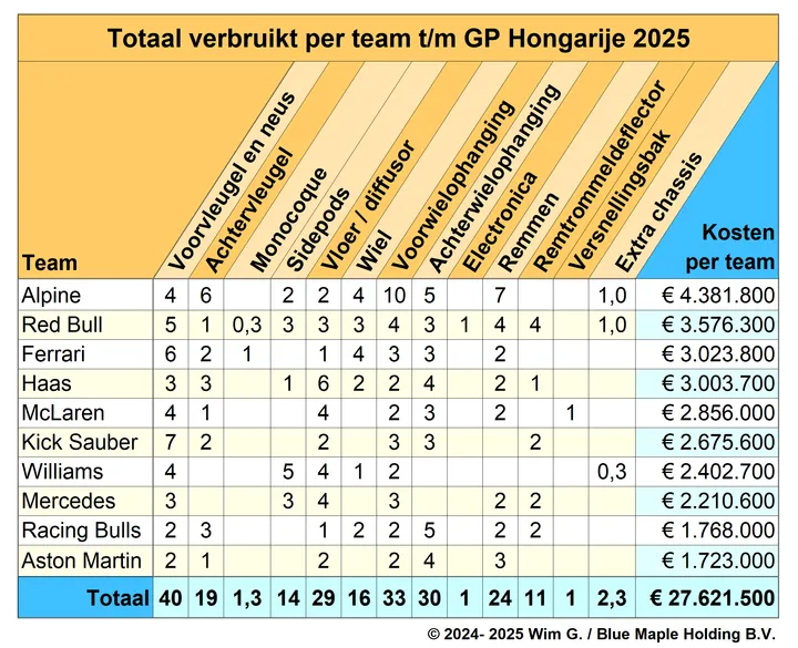 Teams tot en met Hongarije 2025 Brokkenpiloten