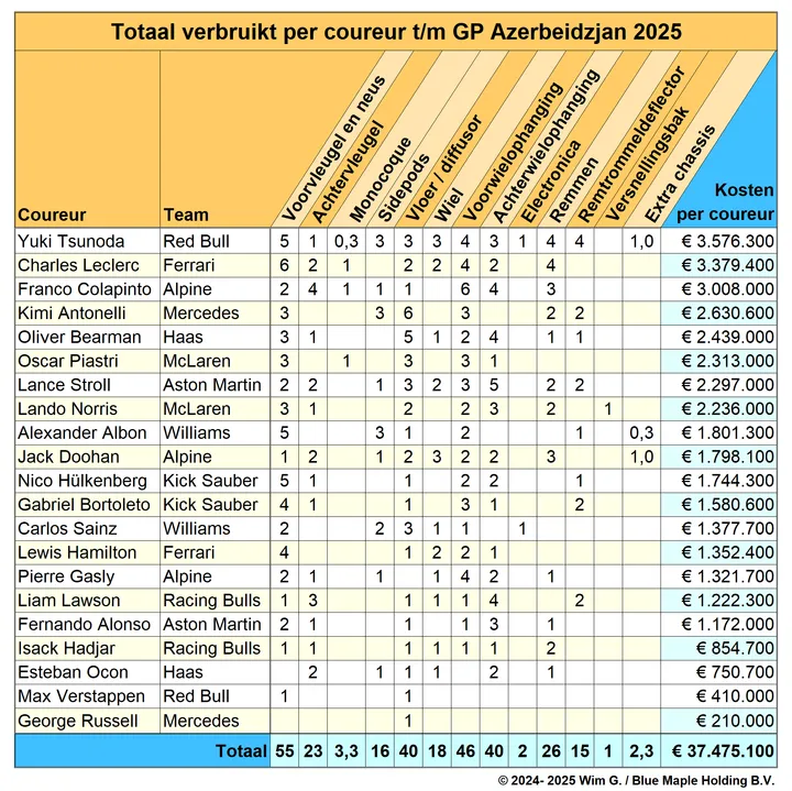 Coureurs tot en met Azerbeidzjan 2025 Brokkenpiloten