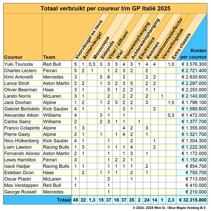 Coureurs tot en met Italië 2025 Brokkenpiloten