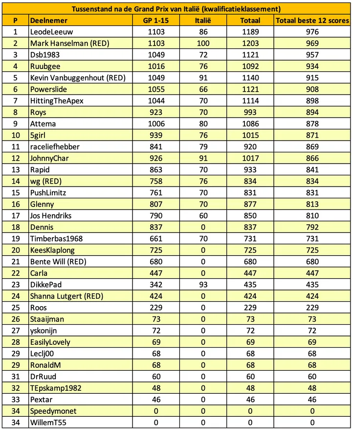tabel-f1maximaal-voorspelt-italië-13