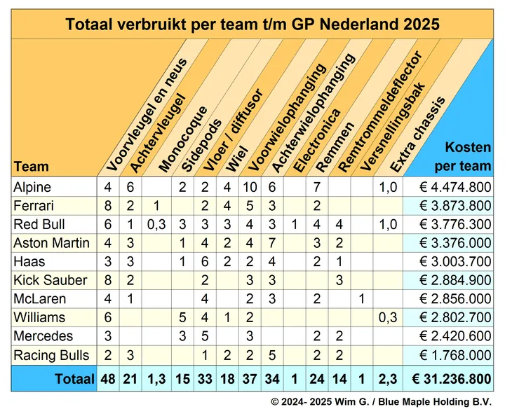 Teams tot en met Nederland 2025 Brokkenpiloten