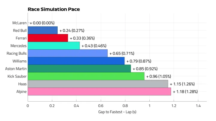Combined Pace Lap