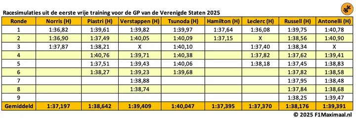long-runs-vs-cota-verstappen-norris-piastria