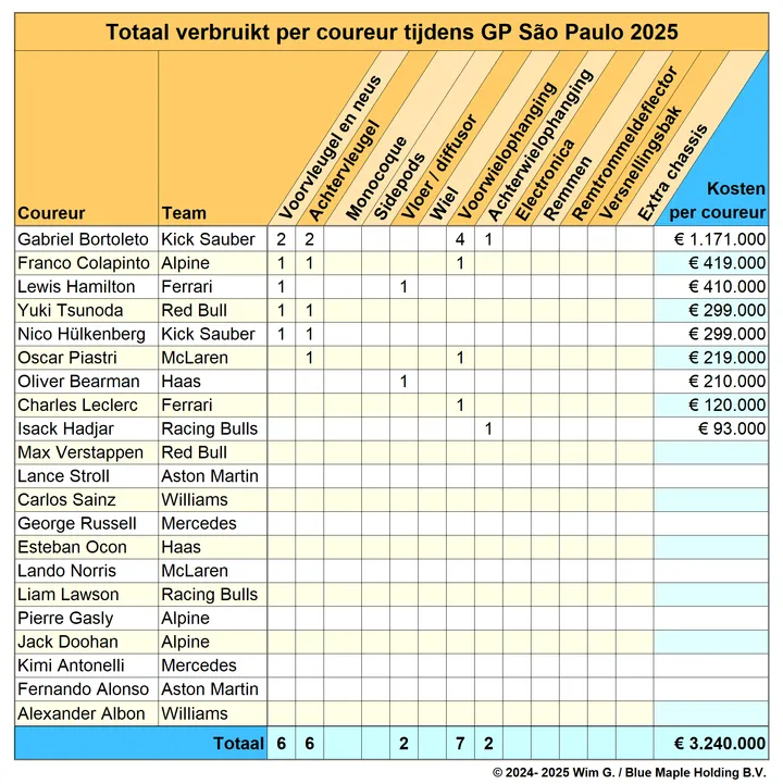 Coureurs Brazilië 2025 Brokkenpiloten