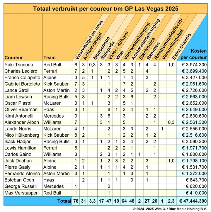 Coureurs tot en met Las Vegas 2025 Brokkenpiloten