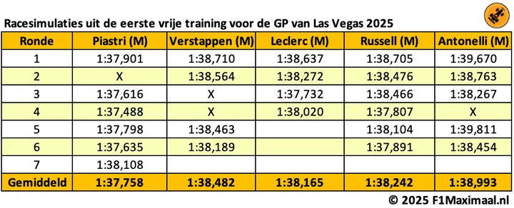 long-runs-las-vegas-fp1-vt1-2025