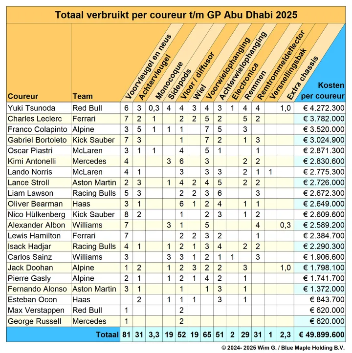 Coureurs tot en met Abu Dhabi 2025 Brokkenpiloten