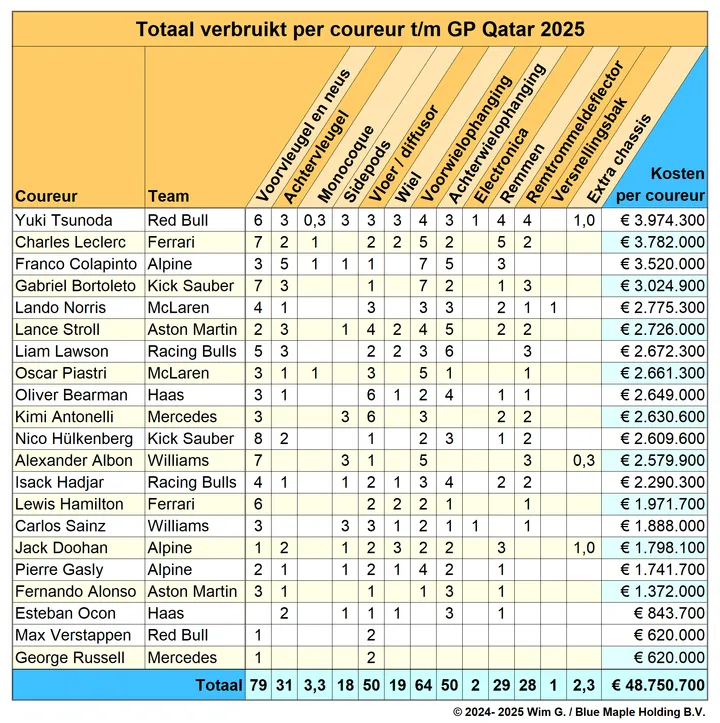 Coureurs tot en met Qatar 2025 Brokkenpiloten