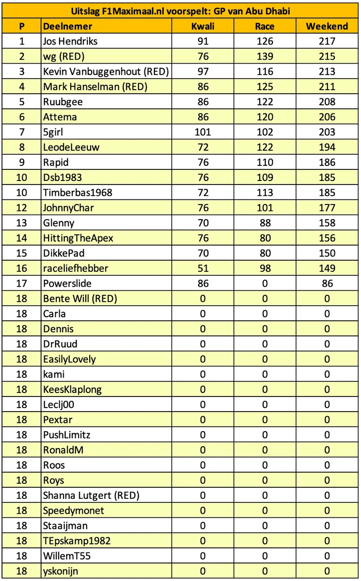 f1maximaal-voorspelt-tabel-abu-dhabi-1