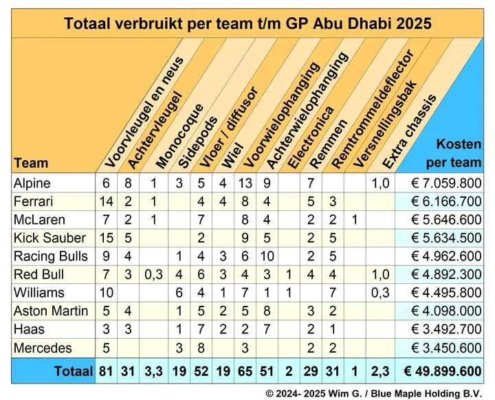 Teams tot en met Abu Dhabi 2025 Brokkenpiloten