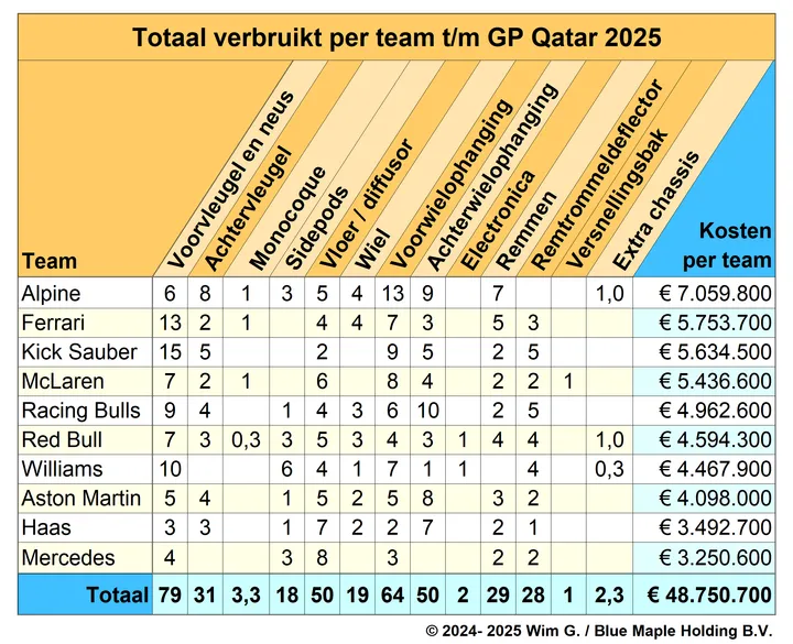 Teams tot en met Qatar 2025 Brokkenpiloten