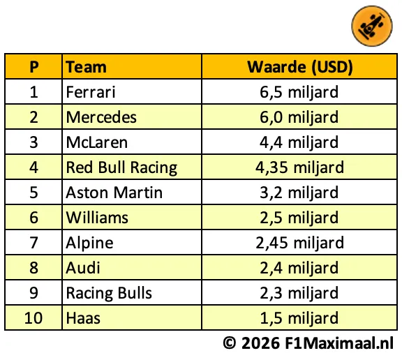 waarde-formule1-teams-tabel