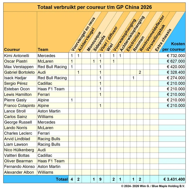 Coureurs tot en met China 2026 Brokkenpiloten