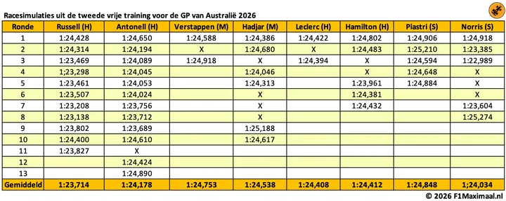 tabel-long-runs-australië
