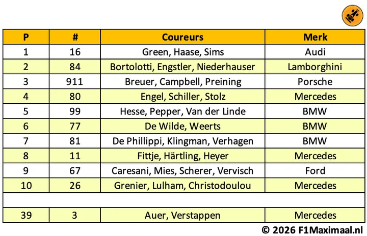 tabel-nls5-uitslag-max-verstappen