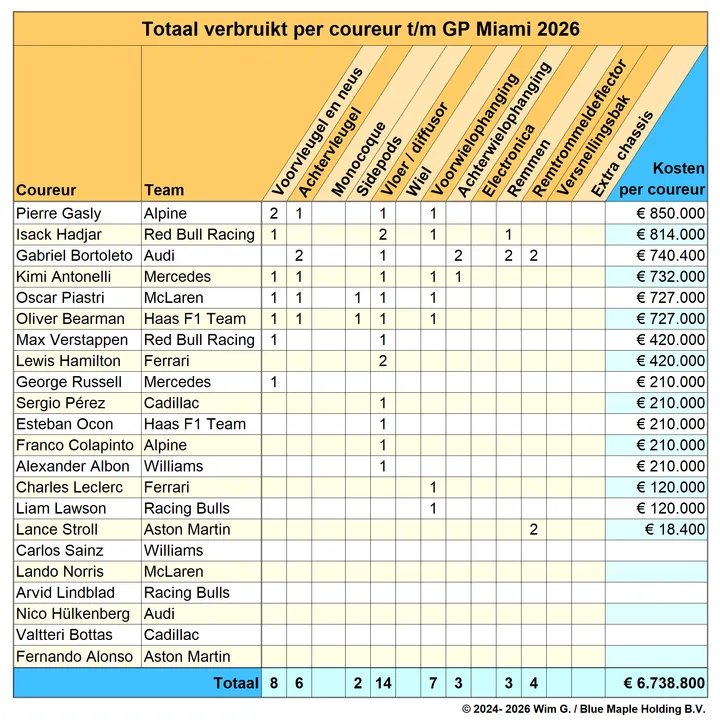 Coureurs tot en met Miami 2026 Brokkenpiloten
