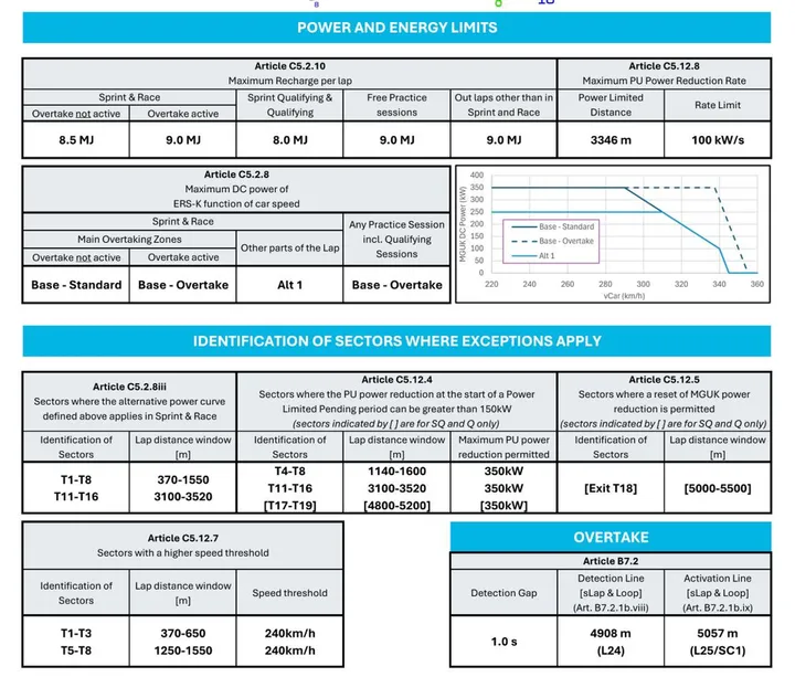 Miami-graph-fia-power-limits